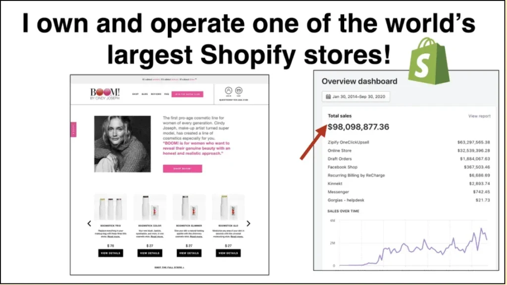 Screenshot from Ezra's Shopify dashboard showing $98,098,877.36 in revenue.