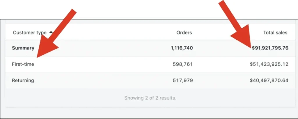 Screenshot from Ezra's dashboard showing $91 million in total sales, $51 million in first-time customers and $40 million in returning customers.