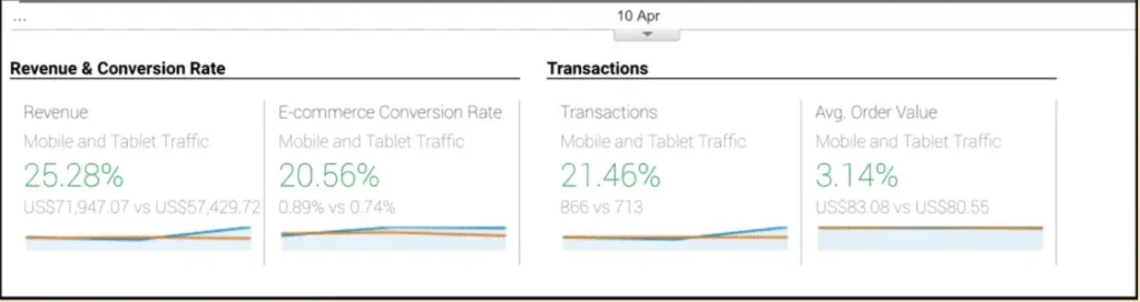 Dashboard showing revenue, conversion rate, transactions and average order value from mobile and tablet traffic.