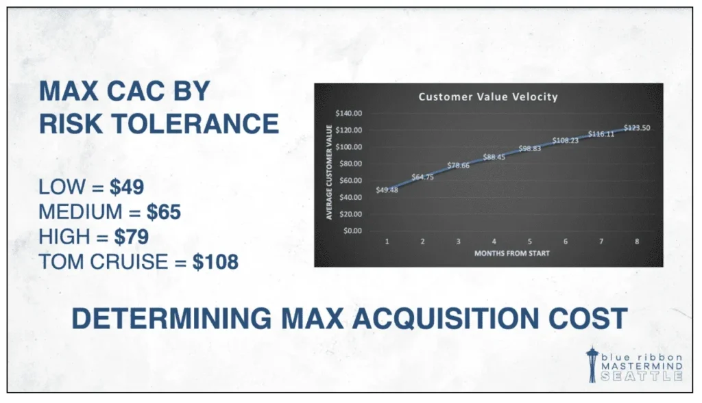 Using Customer Value Velocity to determine your max acquisition cost.