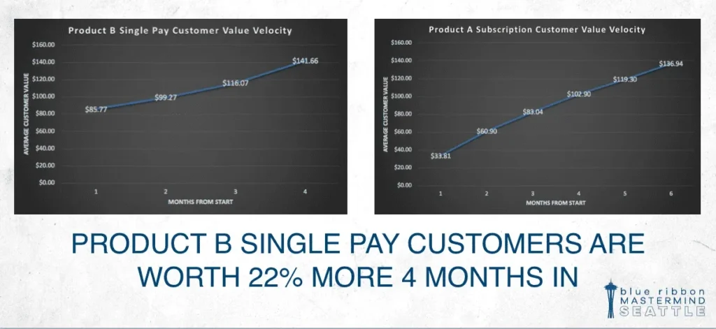 Using Customer Value Velocity to determine front-end offers (image 2).