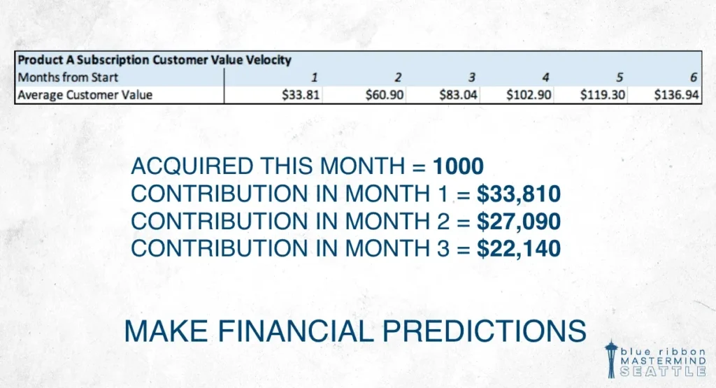 Using Customer Value Velocity to make financial predictions.