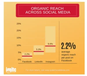 Organic reach across social media platforms.