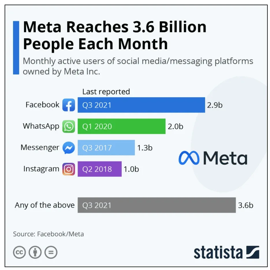 Meta reaches 3.6 billion people each month.