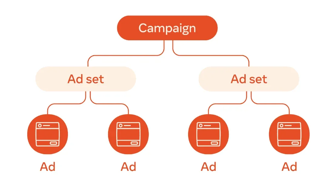 Alt description: A flow chart from Facebook of one campaign with two ad sets branching out from it and two ads branching out from each ad set.
