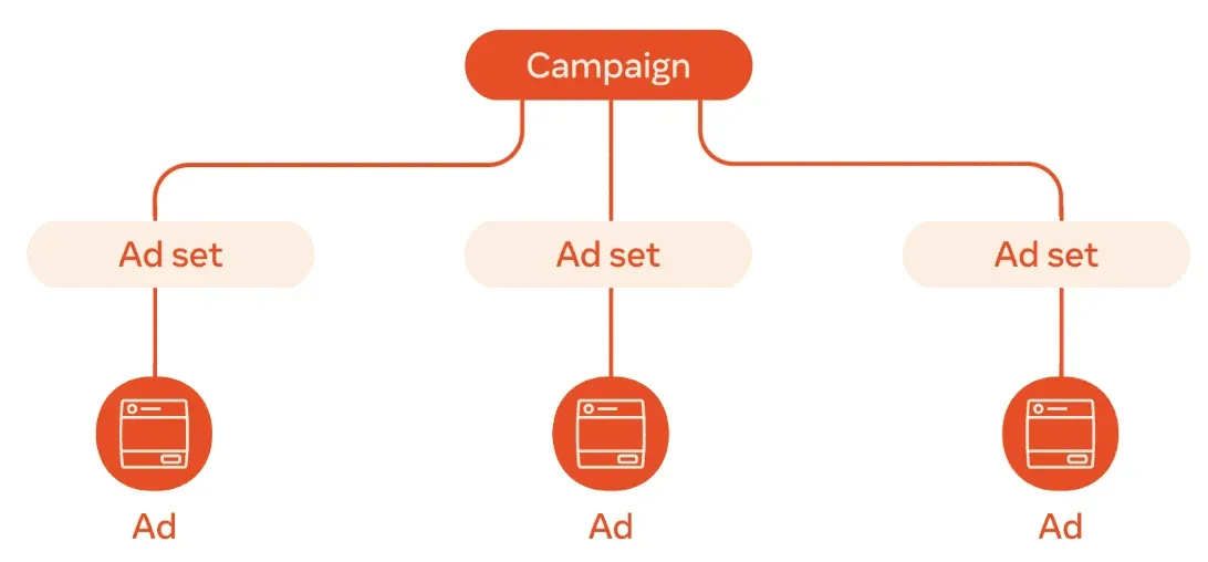 A flow chart from Facebook of one campaign with three ad sets branching out from it and one ad branching out from each ad set.
