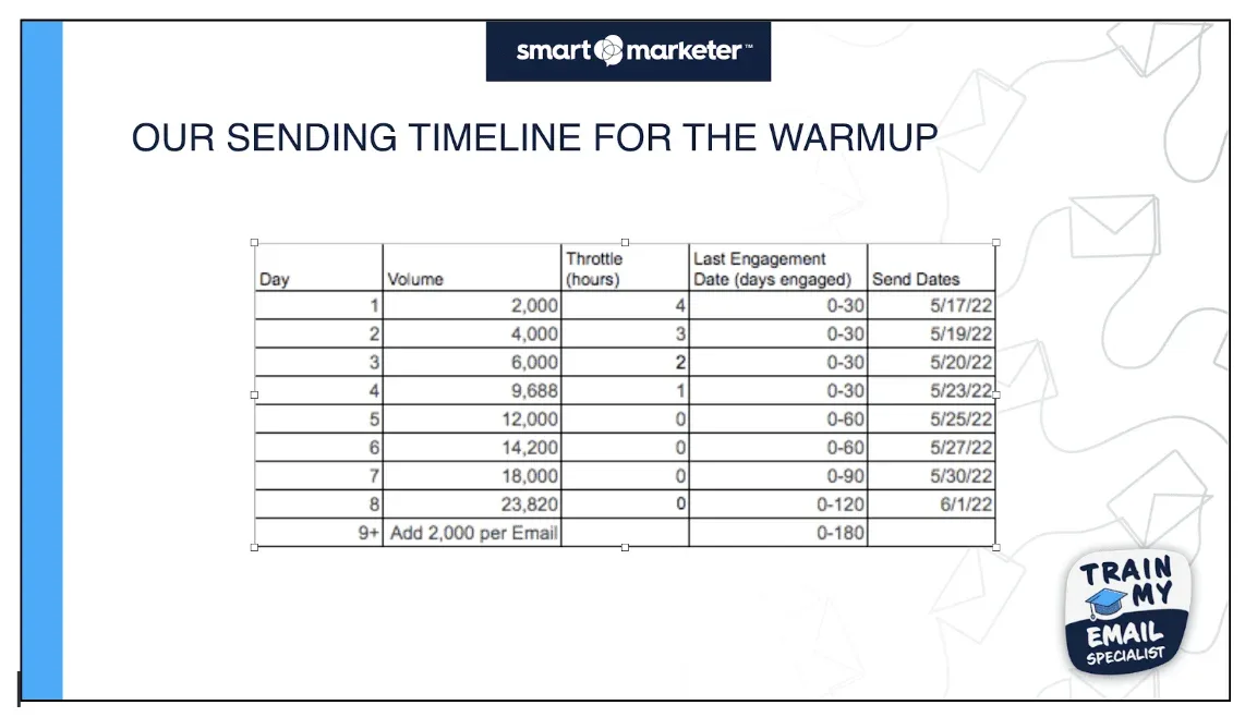 The sending timeline for Smart Marketer's warming sequence.
