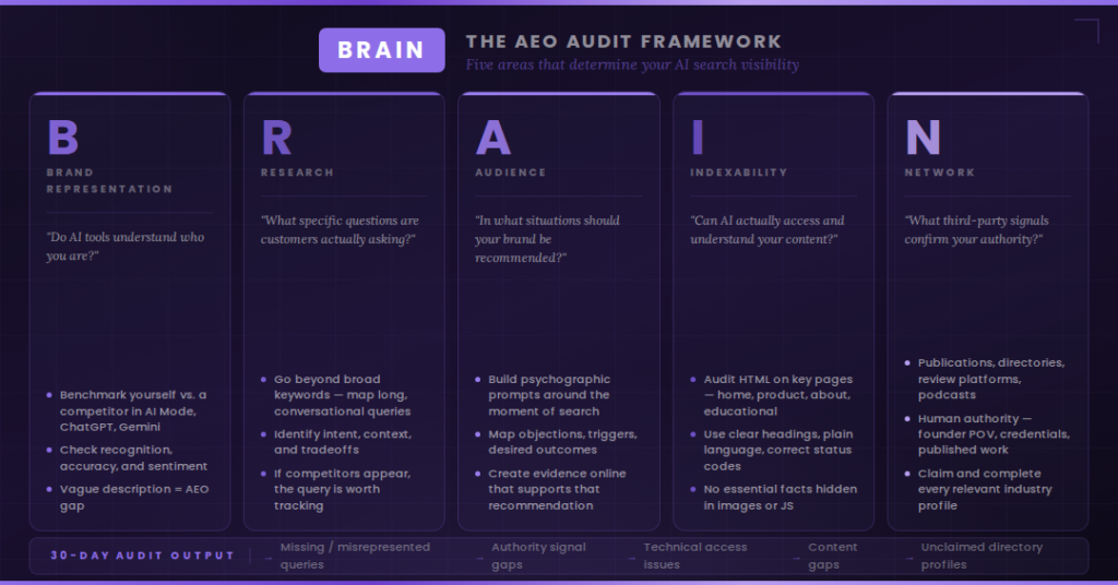 AEO Audit Framework: Brain model with Brand, Research, Audience, Indexability, Network
