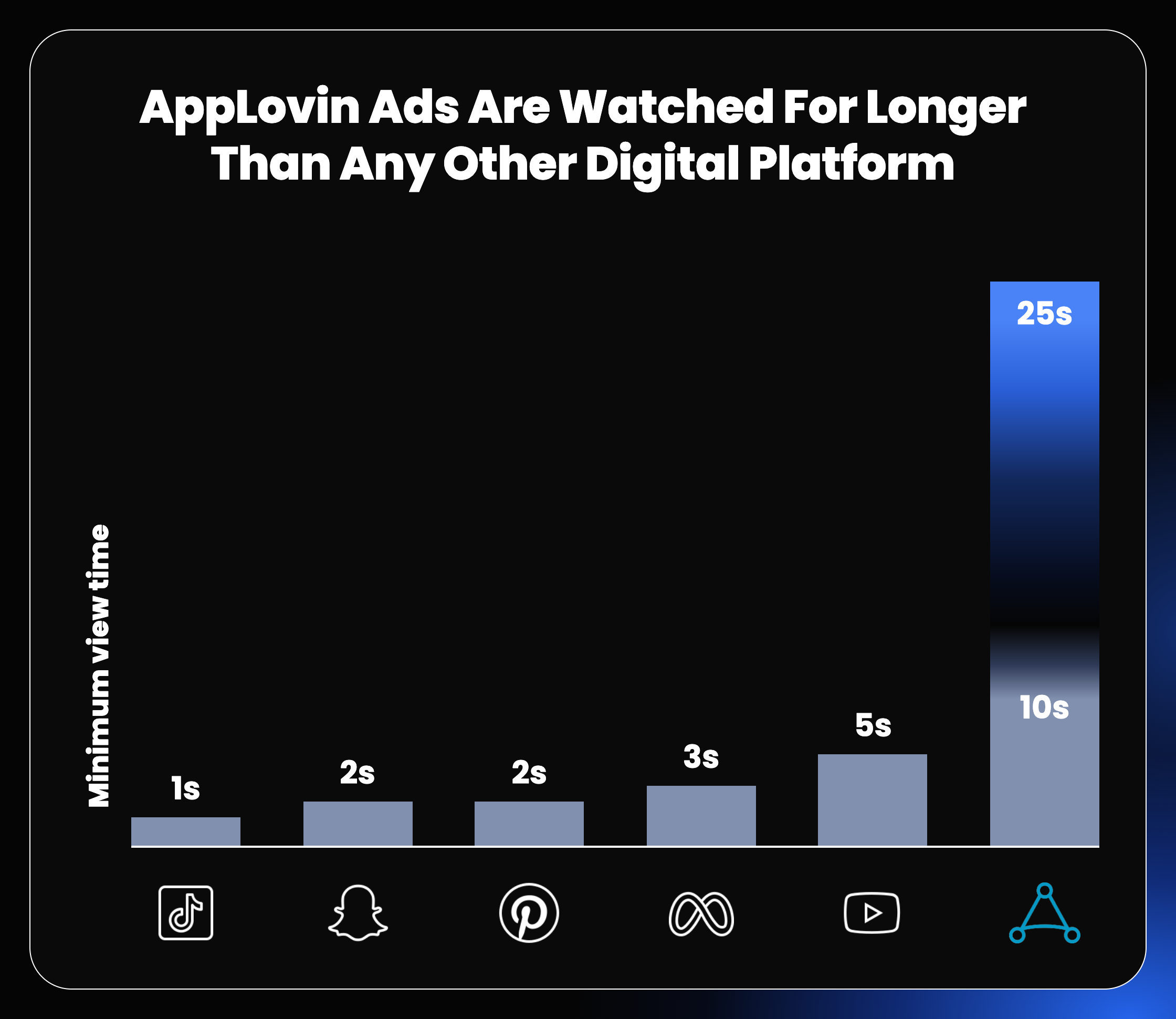 AppLovin ads have the longest minimum view time, outperforming other digital platforms.