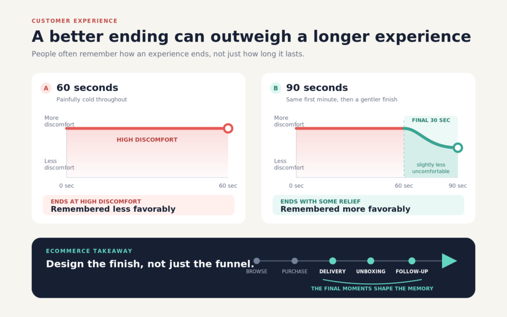 A graphic illustrating how a better ending can outweigh a longer experience, with two timelines showing discomfort levels.