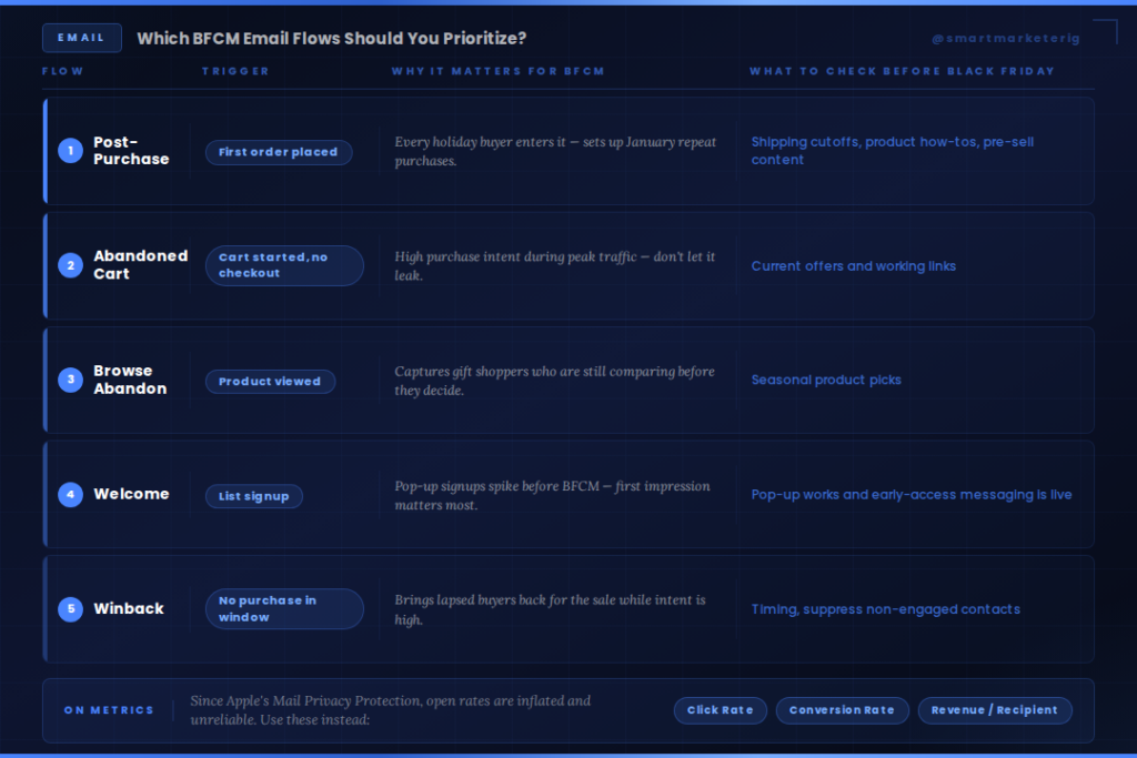 BFCM email flows: Post-purchase, abandoned cart, browse abandon, welcome, winback