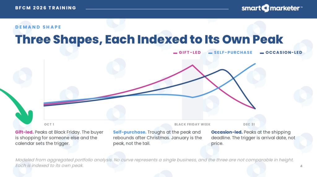 BFCM 2026 training: Three shapes of demand indexed to own peak: gift-led, self-purchase, occasion-led.