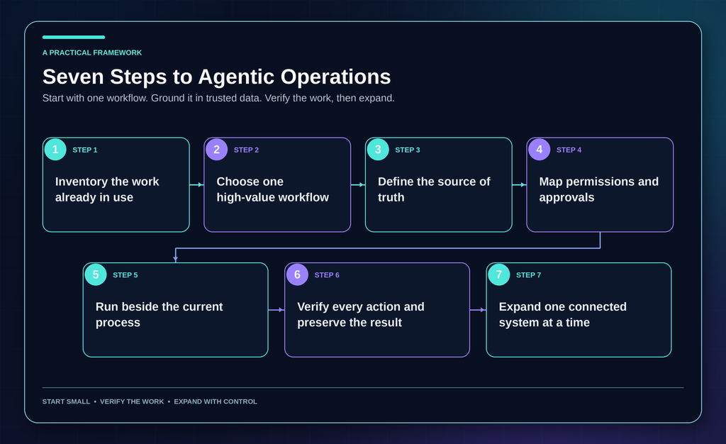 Seven Steps to Agentic Operations: Inventory, workflow, source of truth, permissions, process, verify, expand.
