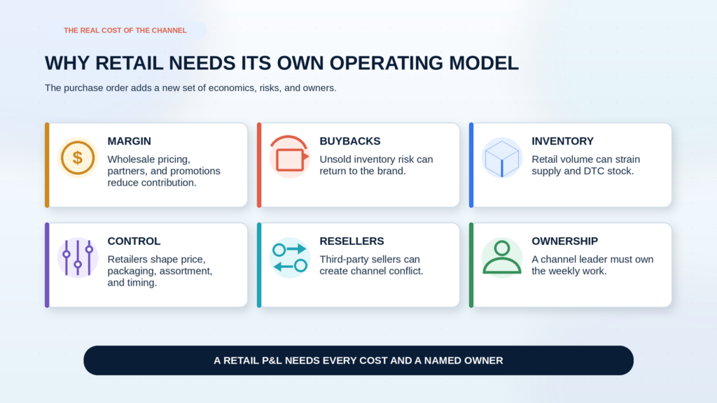 Infographic: Why retail needs its own operating model, detailing margin, buybacks, inventory, control, resellers, and ownership.